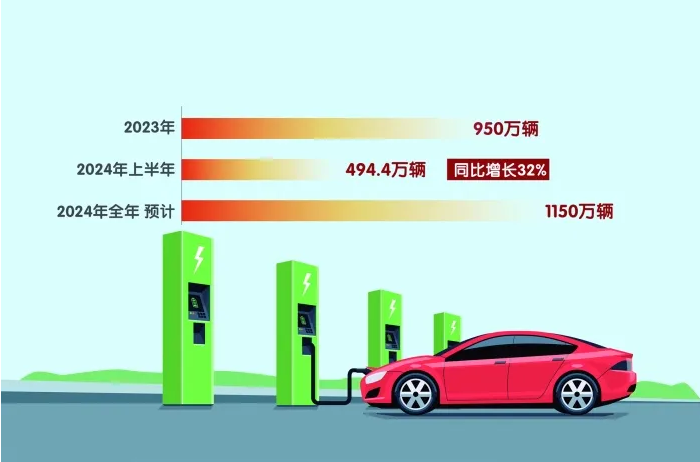 中國(guó)新能源汽車2024年銷量預(yù)計(jì)將達(dá)1150萬輛_北京中汽四方會(huì)展有限公司